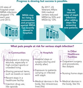 Staph Infection Infographic