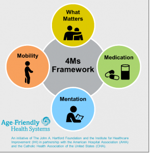 4Ms Model of Care Image
