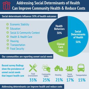Addressing Social Determinants of Health Can Improve Community Health and Reduce Costs Infographic Link