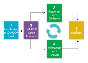 AHRQ Candor Tool 5 steps