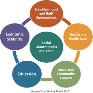 Addressing Social Determinants of Health Training - Great Plains QIN