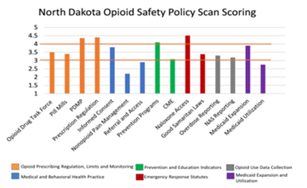 ONE Program Opioid Safety Policy Scan Scoring