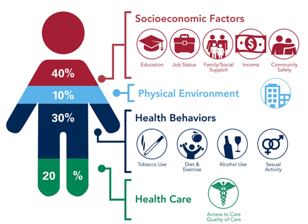 Social Determinants of Health Image for Blog Post